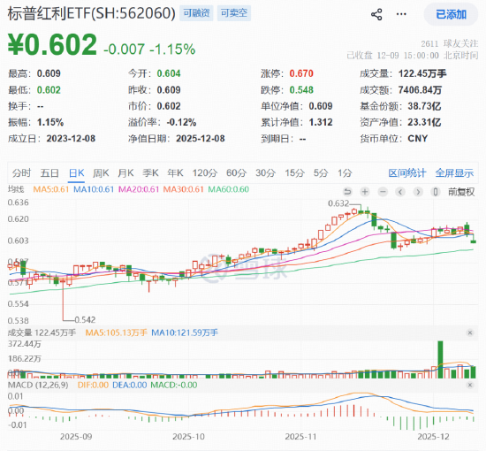 标普红利ETF(562060)连续5日吸金超4.5亿元！机构：红利资产作为底仓的配置价值凸显