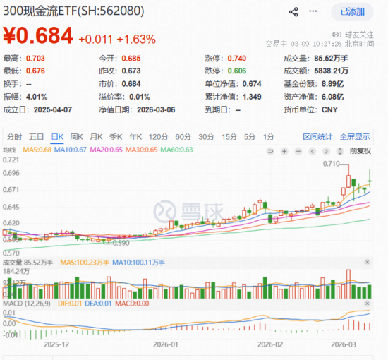 能源股全线爆发！华宝基金300现金流ETF（562080）逆市劲涨1.63%领跑，新一轮“HALO重估”已开启？