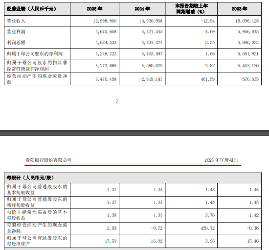 贵阳银行：2025年实现营业收入129.99亿元，同比下降12.94%