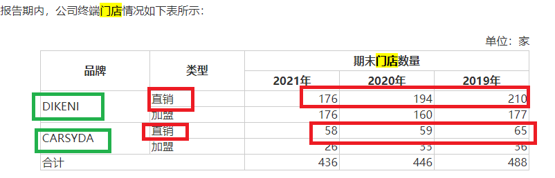 迪柯尼IPO：大幅裁员降成本可实控人却巨额分红 门店连年递减仍募巨资翻倍扩张