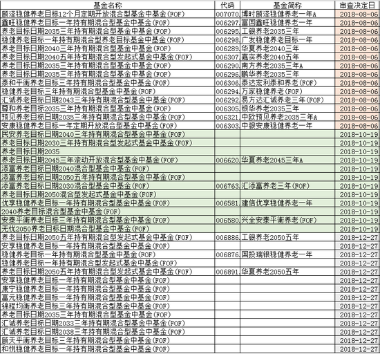 图：截止2018年末已经获批的养老目标基金