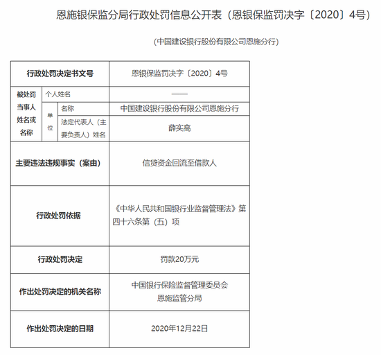 建行恩施分行被罚20万：信贷资金回流至借款人