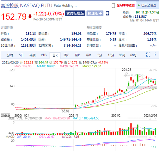 富途盘前涨近8%，分析师给其目标价平均为391.37美元