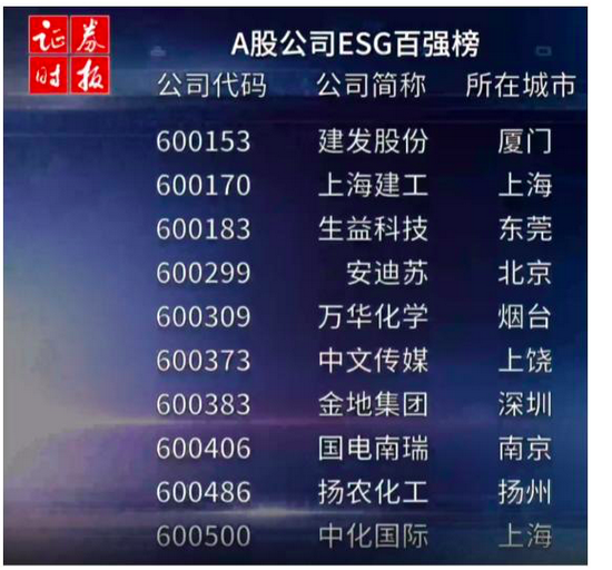 持续开拓新价值 建发股份荣登2021年A股公司ESG百强榜