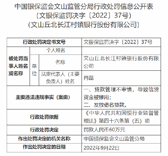 文山丘北长江村镇银行被罚款60万元：涉贷款管理不审慎等问题