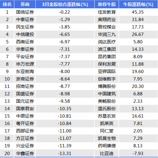 “券商3月金股组合