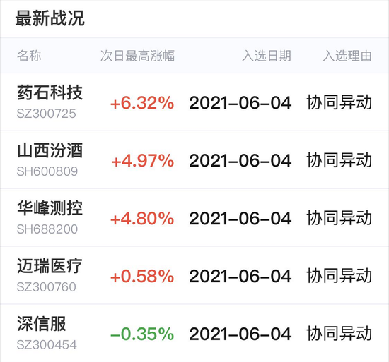 多说无益，先看战绩！尾盘掘金提示个股今天涨嗨了！最大涨幅超6%