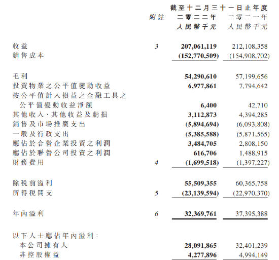 华润置地：2022年实现收入2070.61亿元 归母净利280.92亿元
