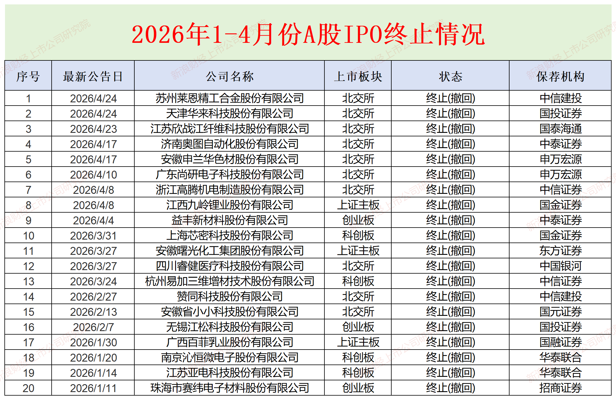 来源：wind、交易所官网