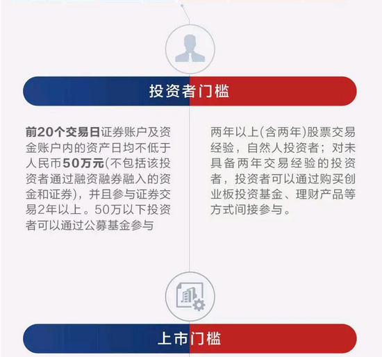 会炒创业板不一定会玩科创板 两者的区别一图