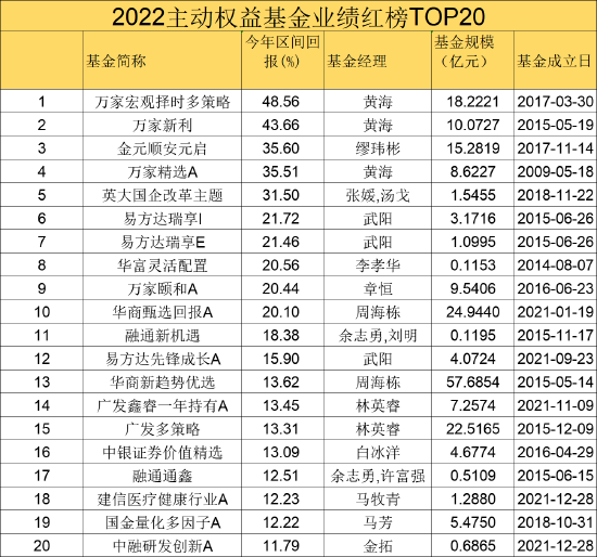 最高涨超48%！2022年权益基金业绩排行出炉！万家黄海成最大赢家（附红黑榜）