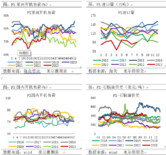 美尔雅期货:调油逻辑弱化,PX驱动向下