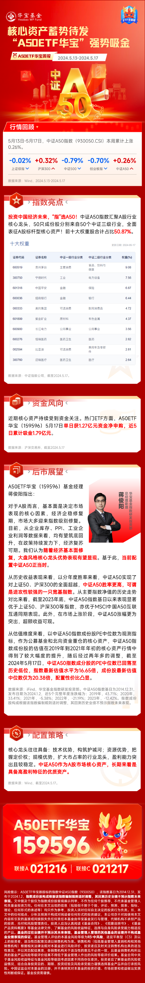 核心资产蓄势待发,"a50etf华宝"强势吸金