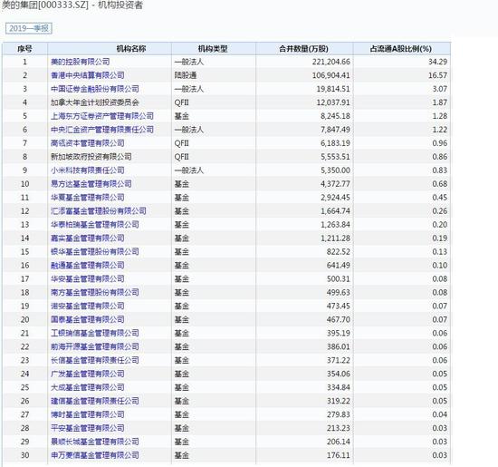 持有美的集团前30机构投资者 数据来源：wind