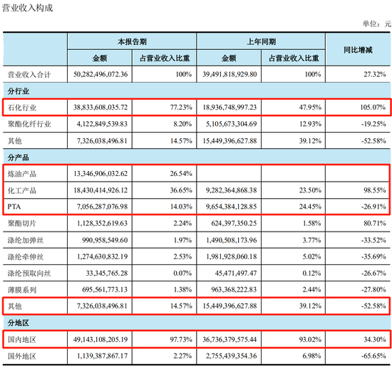 来源：荣盛石化2020年中报