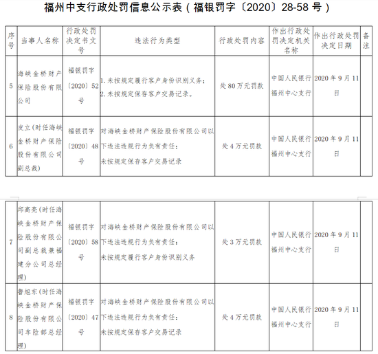 海峡金桥财险被罚80万：未按规定保存客户交易记录