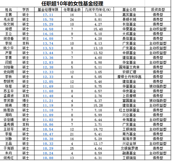 公募基金女神盘点：最长从业17年 最赚钱年化回报超30%