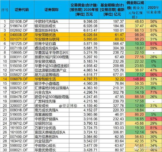 基金股票投资活跃度：张坤换手率小 胡宜斌管理2产品活跃度超800%