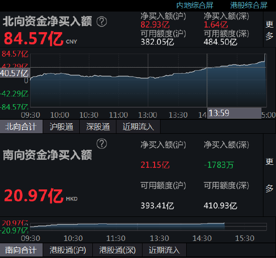 “收评：北向资金净买入84.57亿元 指数变更资金尾盘抢筹