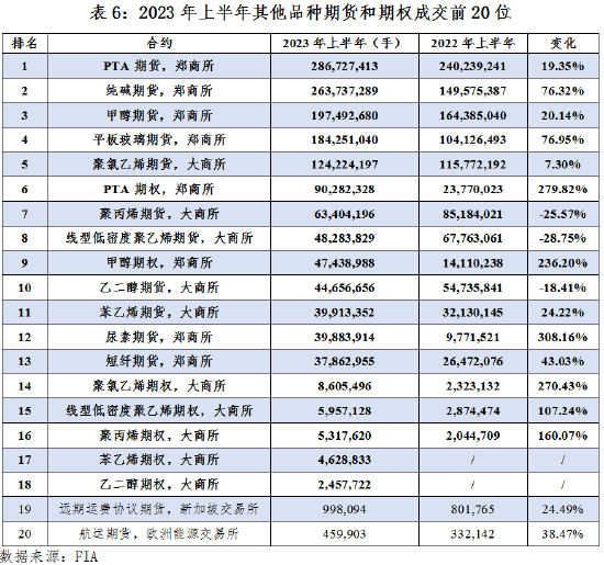 中国期货业协会:2023上半年期货市场发展概述