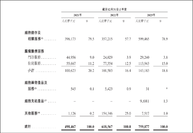 上海细胞治疗IPO：早期投资者递表前夕以成本价离场 主营业务缺乏护城河经营亏损逐年扩大