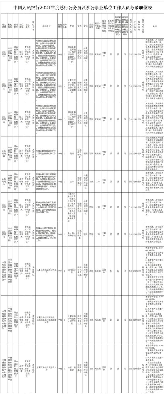 有志于投身央行事业的看过来！央行发2021年度考录公告(附职位表)