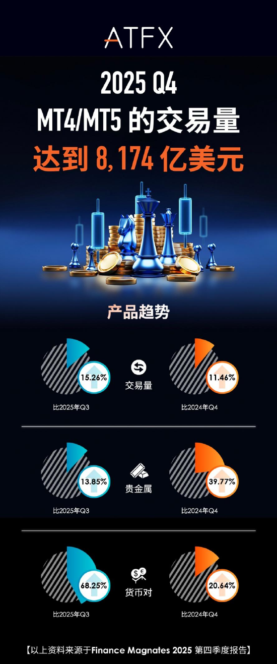 湖南在线:孩子王礼品卡回收-ATFX 2025 Q4 交易量狂飙至 8174 亿美元 多维度增长闪耀金融圈