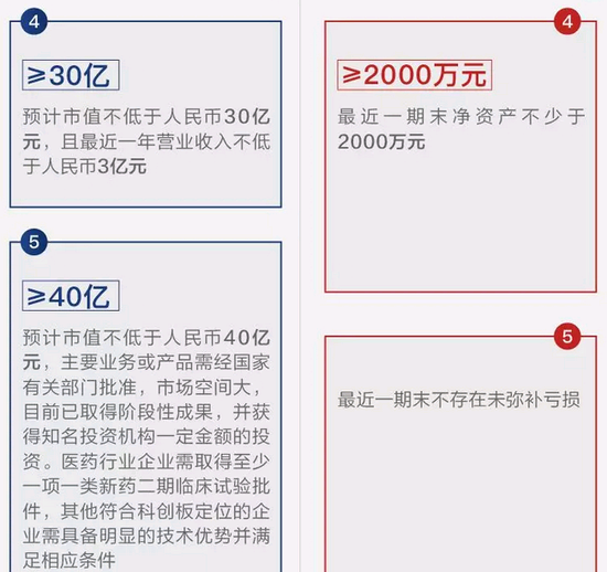 会炒创业板不一定会玩科创板 两者的区别一图