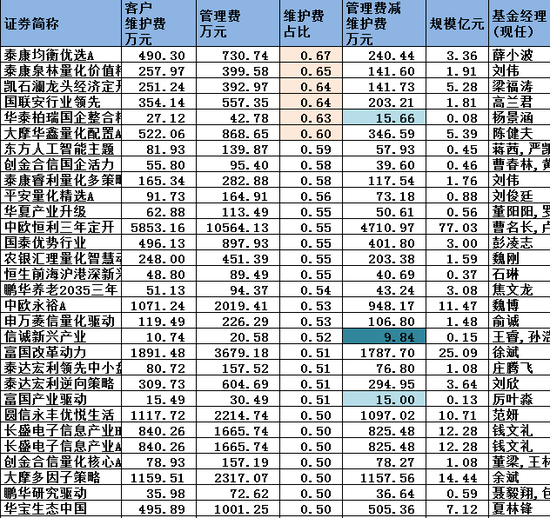 偏股混基尾佣:泰康、凯石、国联安、华泰柏瑞、大摩华鑫产品超6成