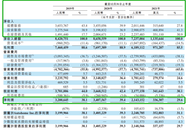  图片来源：汽车之家2021财年年报