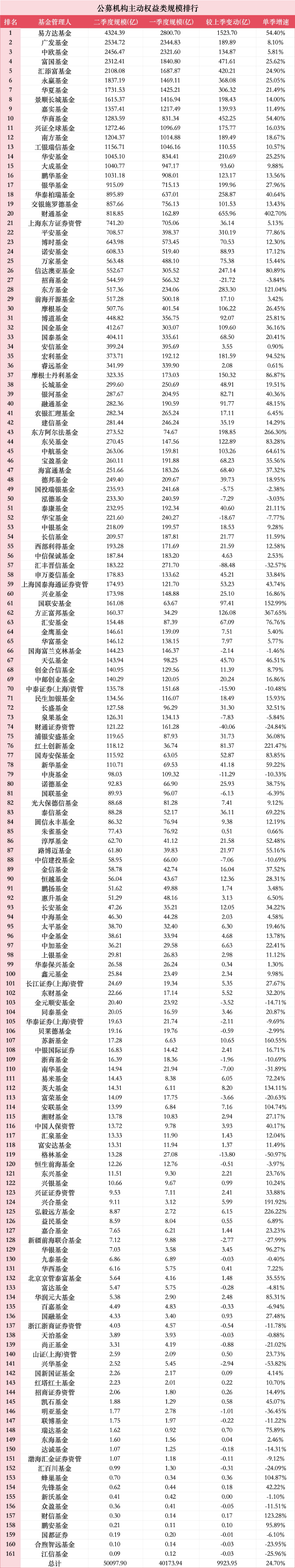 主动权益规模扩容近万亿，这些公司却掉队了：汇丰晋信缩水88亿，招商、华宝、格林、中庚等亦缩水