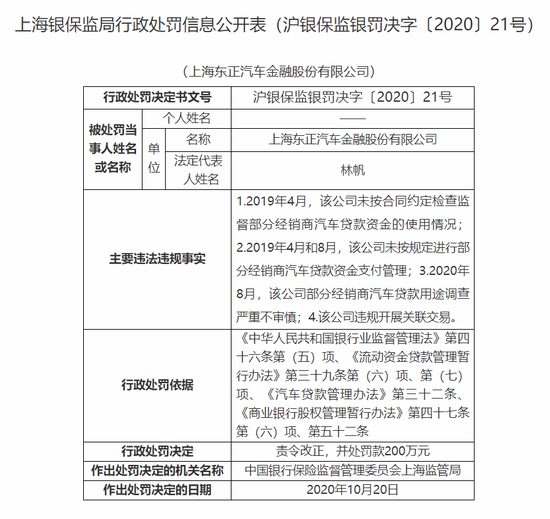 上海东正汽车金融被罚200万：违规开展关联交易