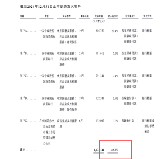 　（资料来源：公司招股书）