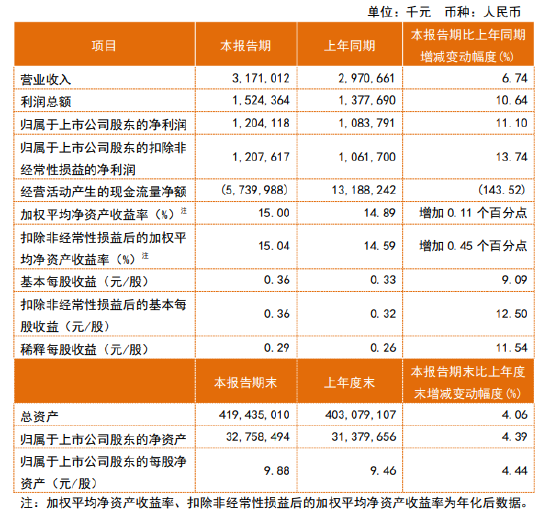 常熟银行：第一季度净利润12.04亿元，同比增长11.10%
