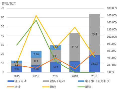 图1．亿纬锂能各类业务营收与增速