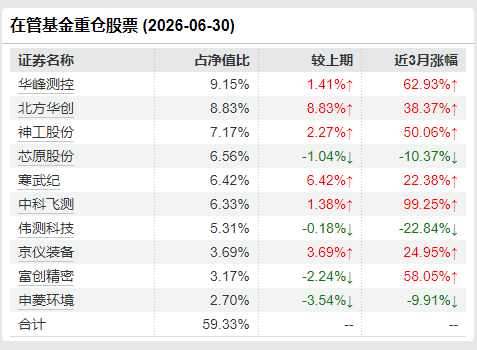 杨宗昌二季度十大重仓股