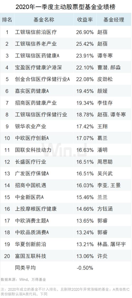 2020年首季主动股基TOP20：最高收益26.9% 工银瑞信占据前三甲