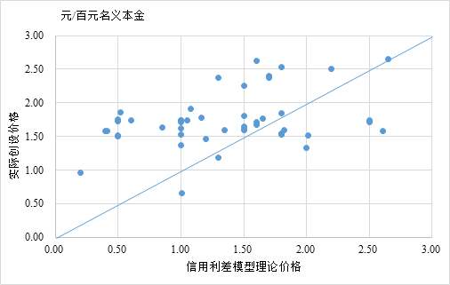 　图3  信用利差模型测算CRMW价格与实际创设价格对比