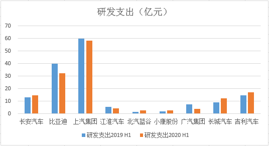 上半年各车企研发支出