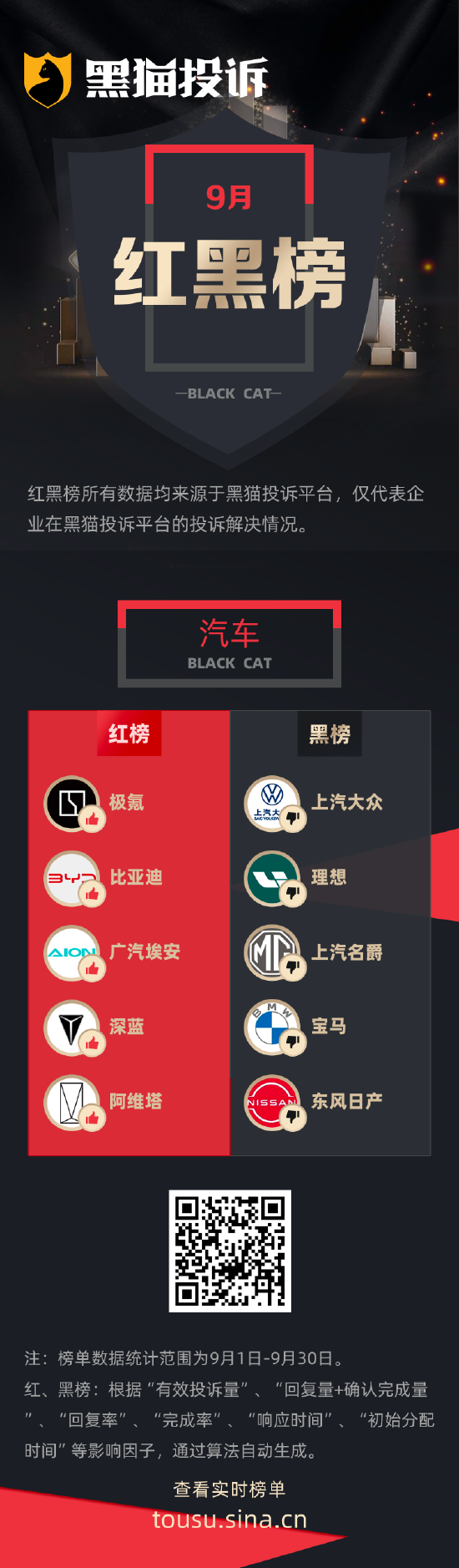 9月黑猫投诉汽车领域红黑榜：大众途昂高速变速箱故障险酿事故售后冷处理