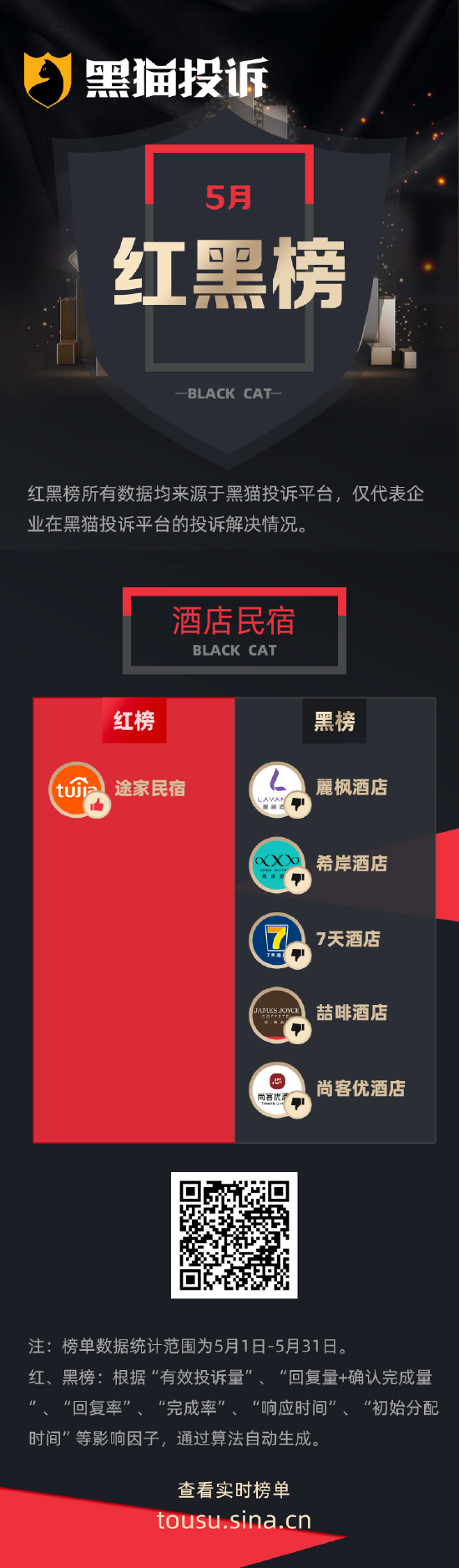 黑猫投诉发布5月酒店民宿红黑榜：麗枫酒店因强行进入客房被点名