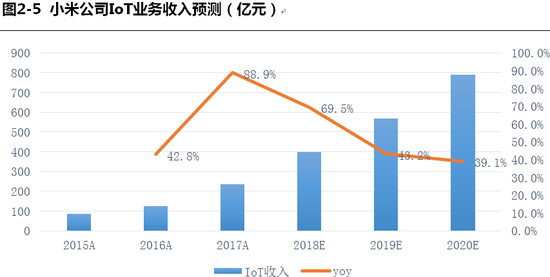 3、互联网业务