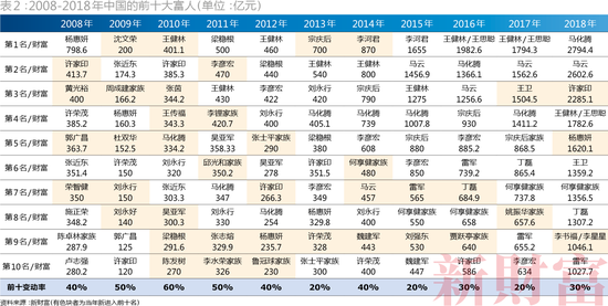 （2008-2018年中国的前十大富人 / 单位：亿元）