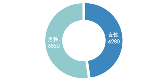  ▲图：国庆男性和女性外地游客来北京人均消费金额（元）