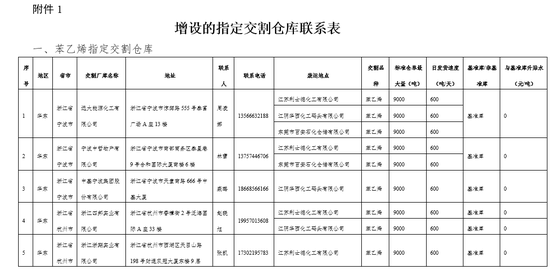 大商所:增设苯乙烯和乙二醇指定交割仓库 液化石油气指定质检机构