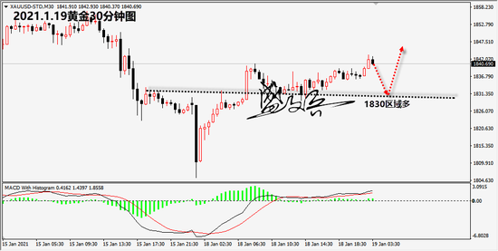 盛文兵:关注耶伦证词发言 黄金1830区域多
