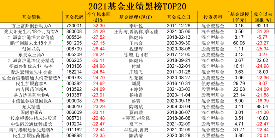 数据来源：WIND 截止日期：2021年12月31日