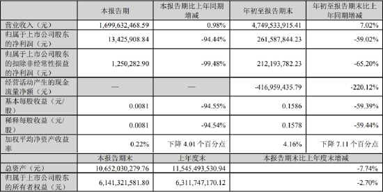 　（广联达2023年三季报主要财务指标）