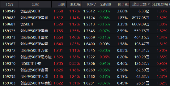 全球电网投资正迎来景气共振！创业板50ETF（159949）半日成交6.33亿元领跑同类！