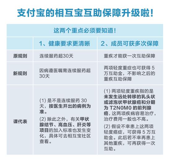 相互宝升级互助规则:成员将可获多次救助保障